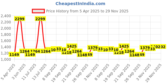myntra.com Allen Solly Junior Boys Slim Fit Jeans allen solly junior Price History Graph from 5 Apr 2025 to 29 Nov 2025