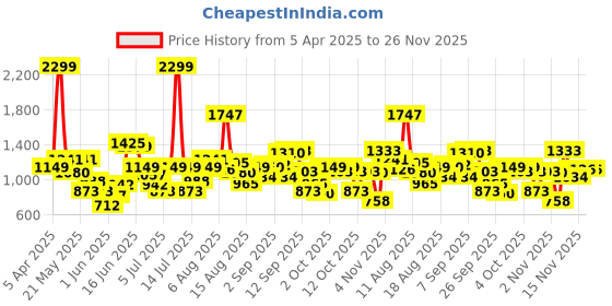 myntra.com Allen Solly Junior Boys Slim Fit Jeans allen solly junior Price History Graph from 5 Apr 2025 to 26 Nov 2025