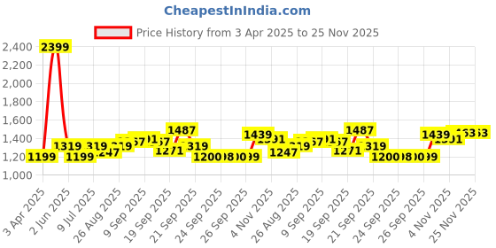 myntra.com Allen Solly Junior Boys Slim Fit Jeans allen solly junior Price History Graph from 3 Apr 2025 to 25 Nov 2025