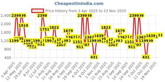 myntra.com Allen Solly Junior Boys Slim Fit Jeans allen solly junior Price History Graph from 3 Apr 2025 to 23 Nov 2025