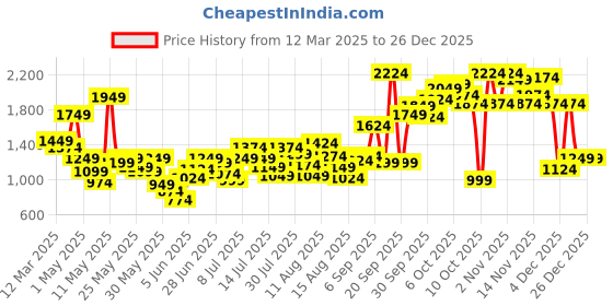 myntra.com Allen Solly Junior Boys Slim Fit Jeans allen solly junior Price History Graph from 12 Mar 2025 to 25 Dec 2025