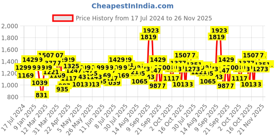 myntra.com Allen Solly Junior Boys Slim Fit Light Fade Jeans allen solly junior Price History Graph from 17 Jul 2024 to 25 Nov 2025