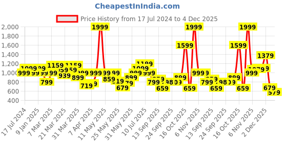 myntra.com Allen Solly Junior Boys Slim Fit Light Fade Jeans allen solly junior Price History Graph from 17 Jul 2024 to 4 Dec 2025