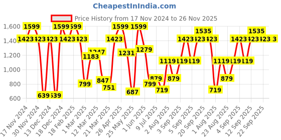 myntra.com Allen Solly Junior Boys Slim Fit Light Fade Jeans allen solly junior Price History Graph from 17 Nov 2024 to 26 Nov 2025