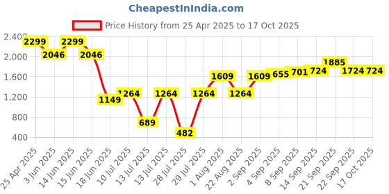 myntra.com Allen Solly Junior Boys Slim Fit Light Fade Jeans allen solly junior Price History Graph from 25 Apr 2025 to 16 Oct 2025