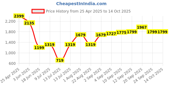 myntra.com Allen Solly Junior Boys Slim Fit Light Fade Jeans allen solly junior Price History Graph from 25 Apr 2025 to 14 Oct 2025