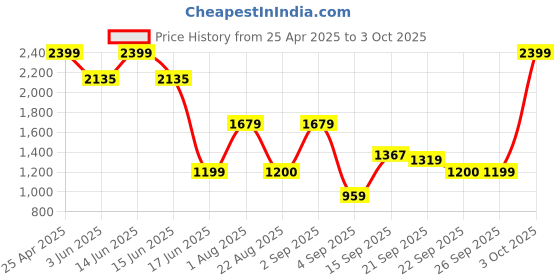 myntra.com Allen Solly Junior Boys Slim Fit Light Fade Jeans allen solly junior Price History Graph from 25 Apr 2025 to 3 Oct 2025