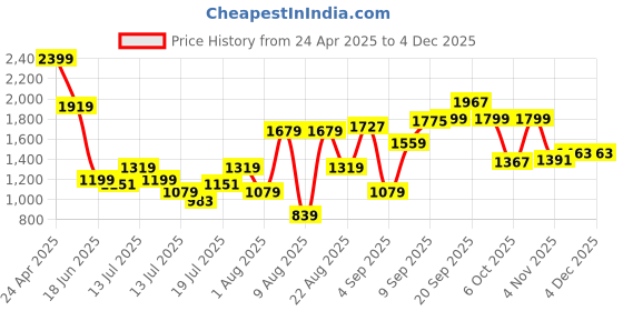 myntra.com Allen Solly Junior Boys Slim Fit Light Fade Jeans allen solly junior Price History Graph from 24 Apr 2025 to 3 Dec 2025