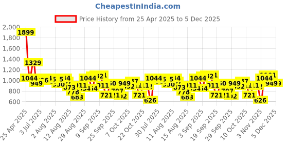 myntra.com Allen Solly Junior Boys Slim Fit Light Fade Jeans allen solly junior Price History Graph from 25 Apr 2025 to 4 Dec 2025