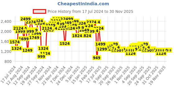 myntra.com Allen Solly Junior Boys Slim Fit Light Fade Stretchable Jeans allen solly junior Price History Graph from 17 Jul 2024 to 30 Nov 2025
