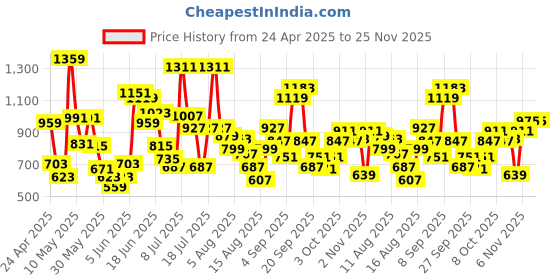 myntra.com Allen Solly Junior Boys Slim Fit Light Fade Stretchable Jeans allen solly junior Price History Graph from 24 Apr 2025 to 25 Nov 2025