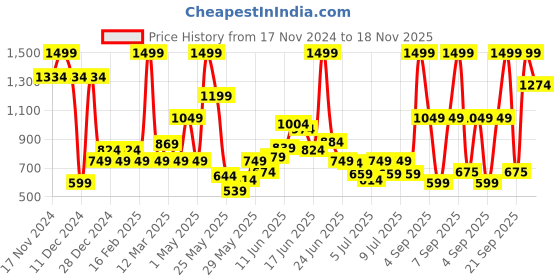 myntra.com Allen Solly Junior Boys Slim Fit Low Distress Light Fade Jeans allen solly junior Price History Graph from 17 Nov 2024 to 18 Nov 2025