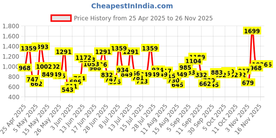 myntra.com Allen Solly Junior Boys Slim Fit Low Distress Light Fade Stretchable Jeans allen solly junior Price History Graph from 25 Apr 2025 to 25 Nov 2025