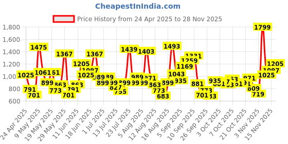 myntra.com Allen Solly Junior Boys Slim Fit Low Distress Light Fade Stretchable Jeans allen solly junior Price History Graph from 24 Apr 2025 to 24 Nov 2025