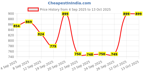 myntra.com Allen Solly Junior Boys Slim Fit Micro Checks Opaque Checked Casual Shirt allen solly junior Price History Graph from 4 Sep 2025 to 13 Oct 2025