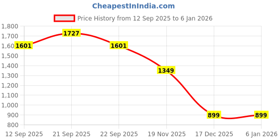 myntra.com Allen Solly Junior Boys Slim Fit Micro Checks Opaque Striped Casual Shirt allen solly junior Price History Graph from 12 Sep 2025 to 3 Jan 2026
