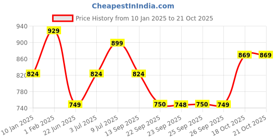 myntra.com Allen Solly Junior Boys Slim Fit Micro Ditsy Printed Spread Collar Roll-Up Sleeves Shirt allen solly junior Price History Graph from 10 Jan 2025 to 20 Oct 2025