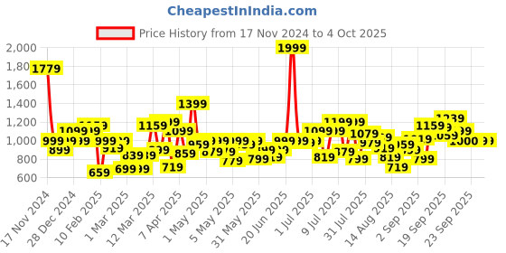 myntra.com Allen Solly Junior Boys Slim Fit Mid Rise Chinos Trouser allen solly junior Price History Graph from 17 Nov 2024 to 4 Oct 2025