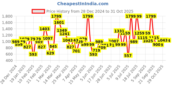 myntra.com Allen Solly Junior Boys Slim Fit Mid-Rise Chinos Trousers allen solly junior Price History Graph from 28 Dec 2024 to 29 Oct 2025