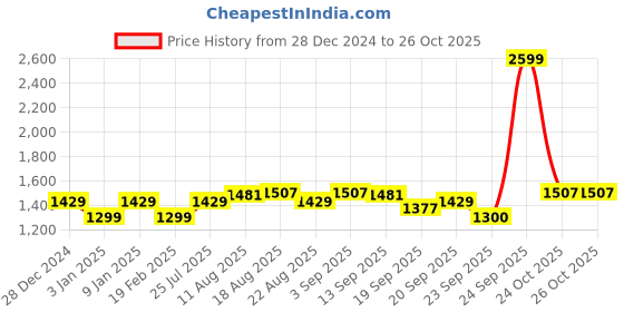 myntra.com Allen Solly Junior Boys Slim Fit Mid-Rise Cotton Jeans allen solly junior Price History Graph from 28 Dec 2024 to 26 Oct 2025