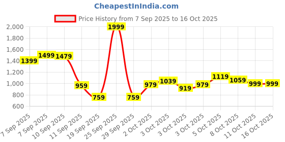myntra.com Allen Solly Junior Boys Slim Fit Mid-Rise Cotton Trouser allen solly junior Price History Graph from 7 Sep 2025 to 4 Oct 2025