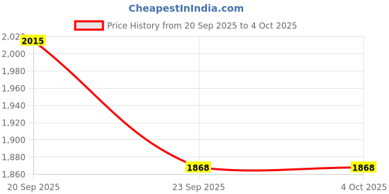 myntra.com Allen Solly Junior Boys Slim Fit Mid-Rise Cotton Trouser allen solly junior Price History Graph from 20 Sep 2025 to 4 Oct 2025