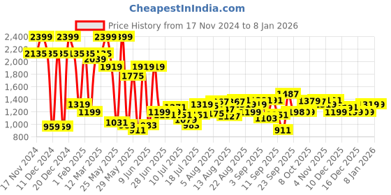 myntra.com Allen Solly Junior Boys Slim Fit Mid-Rise Dark Shade Clean Look Stretchable Cargo Jeans allen solly junior Price History Graph from 17 Nov 2024 to 6 Jan 2026