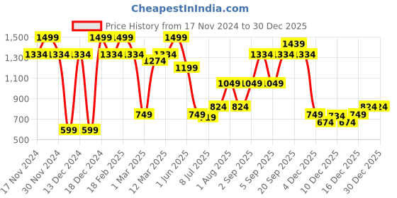 myntra.com Allen Solly Junior Boys Slim Fit Mid-Rise Light Fade Jeans allen solly junior Price History Graph from 17 Nov 2024 to 29 Dec 2025