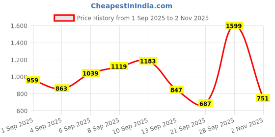 myntra.com Allen Solly Junior Boys Slim Fit Mid-Rise Light Fade Stretchable Jeans allen solly junior Price History Graph from 1 Sep 2025 to 2 Nov 2025