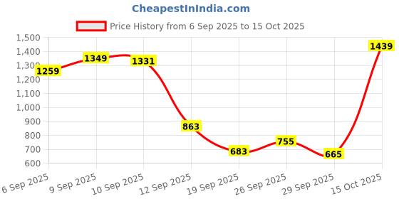 myntra.com Allen Solly Junior Boys Slim Fit Mid-Rise Light Fade Stretchable Jeans allen solly junior Price History Graph from 6 Sep 2025 to 15 Oct 2025
