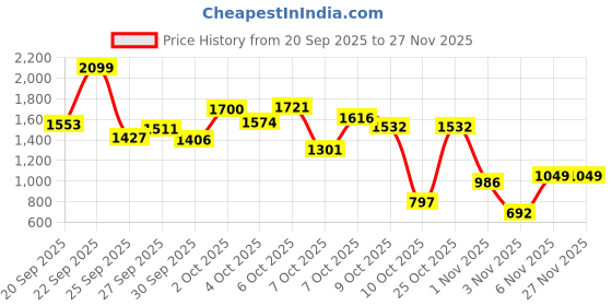 myntra.com Allen Solly Junior Boys Slim Fit Mid-Rise Light Fade Stretchable Jeans allen solly junior Price History Graph from 20 Sep 2025 to 27 Nov 2025