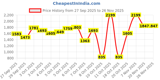 myntra.com Allen Solly Junior Boys Slim Fit Mid-Rise Light Fade Stretchable Jeans allen solly junior Price History Graph from 27 Sep 2025 to 26 Nov 2025