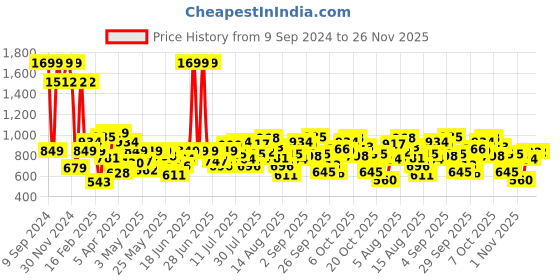 myntra.com Allen Solly Junior Boys Slim Fit Mid-Rise Plain Regular Trousers Trousers allen solly junior Price History Graph from 9 Sep 2024 to 25 Nov 2025