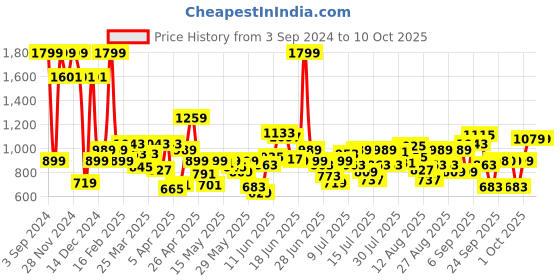 myntra.com Allen Solly Junior Boys Slim Fit Mid-Rise Plain Regular Trousers Trousers allen solly junior Price History Graph from 3 Sep 2024 to 1 Oct 2025