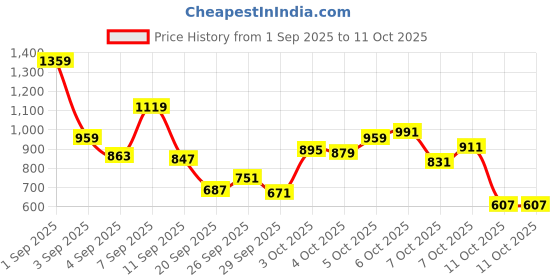 myntra.com Allen Solly Junior Boys Slim Fit Mid-Rise Stretchable Jeans allen solly junior Price History Graph from 1 Sep 2025 to 3 Oct 2025