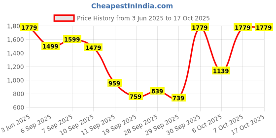 myntra.com Allen Solly Junior Boys Slim Fit Mid-Rise Trousers allen solly junior Price History Graph from 3 Jun 2025 to 4 Oct 2025