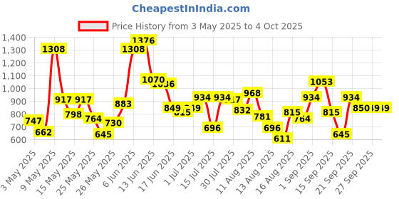 myntra.com Allen Solly Junior Boys Slim Fit Mid-Rise Trousers allen solly junior Price History Graph from 3 May 2025 to 4 Oct 2025