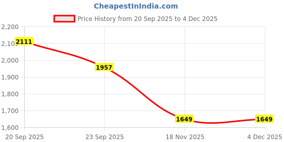 myntra.com Allen Solly Junior Boys Slim Fit Mid-Rise Trousers allen solly junior Price History Graph from 20 Sep 2025 to 4 Dec 2025