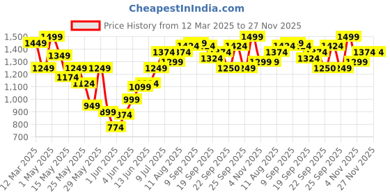 myntra.com Allen Solly Junior Boys Slim Fit Mildly Distressed Heavy Fade Jeans allen solly junior Price History Graph from 12 Mar 2025 to 27 Nov 2025