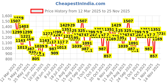 myntra.com Allen Solly Junior Boys Slim Fit Mildly Distressed Heavy Fade Jeans allen solly junior Price History Graph from 12 Mar 2025 to 25 Nov 2025
