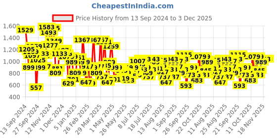 myntra.com Allen Solly Junior Boys Slim Fit Mildly Distressed Heavy Fade Stretchable Jeans allen solly junior Price History Graph from 13 Sep 2024 to 2 Dec 2025