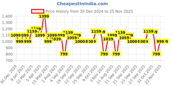 myntra.com Allen Solly Junior Boys Slim Fit Mildly Distressed Stretchable Jeans allen solly junior Price History Graph from 30 Dec 2024 to 25 Nov 2025