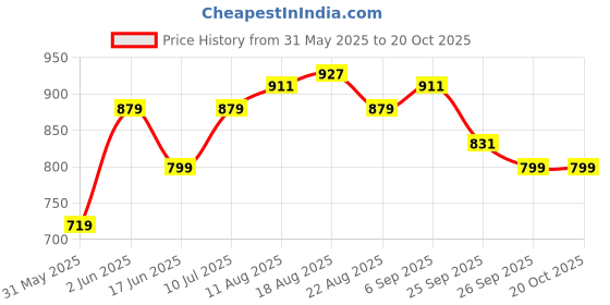 myntra.com Allen Solly Junior Boys Slim Fit Opaque Casual Shirt allen solly junior Price History Graph from 31 May 2025 to 20 Oct 2025