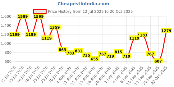 myntra.com Allen Solly Junior Boys Slim Fit Opaque Casual Shirt allen solly junior Price History Graph from 12 Jul 2025 to 20 Oct 2025