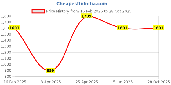 myntra.com Allen Solly Junior Boys Slim Fit Opaque Checked Casual Shirt allen solly junior Price History Graph from 16 Feb 2025 to 28 Oct 2025
