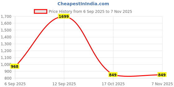 myntra.com Allen Solly Junior Boys Slim Fit Opaque Checked Casual Shirt allen solly junior Price History Graph from 6 Sep 2025 to 6 Nov 2025