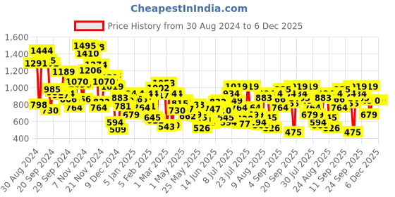 myntra.com Allen Solly Junior Boys Slim Fit Opaque Printed Casual Shirt allen solly junior Price History Graph from 30 Aug 2024 to 5 Dec 2025