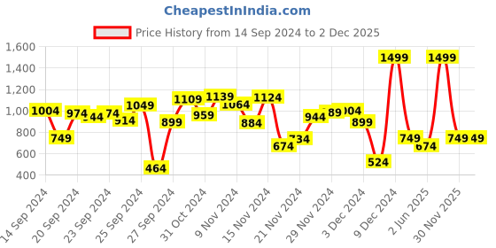 myntra.com Allen Solly Junior Boys Slim Fit Opaque Printed Casual Shirt allen solly junior Price History Graph from 14 Sep 2024 to 2 Dec 2025
