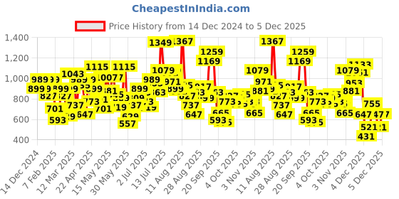 myntra.com Allen Solly Junior Boys Slim Fit Opaque Printed Casual Shirt allen solly junior Price History Graph from 14 Dec 2024 to 5 Dec 2025