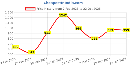 myntra.com Allen Solly Junior Boys Slim Fit Opaque Printed Casual Shirt allen solly junior Price History Graph from 7 Feb 2025 to 21 Oct 2025